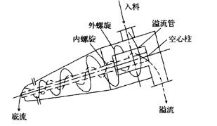 煤泥重介质国产精品入口麻豆工作原理